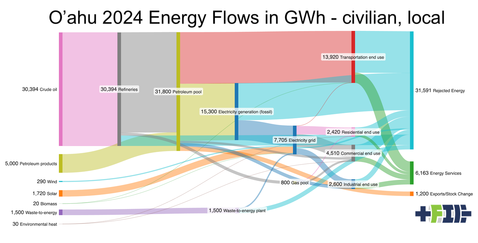 O'ahu 2024 energy flows in GWh excluding non-island aviation, maritime vessels and military use by author