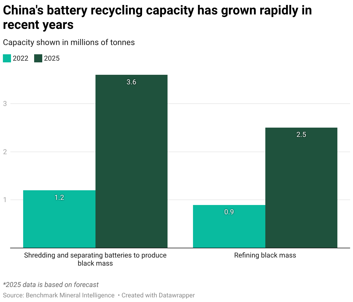 China's battery recycling capacity has grown rapidly in recent years (Grouped column chart)