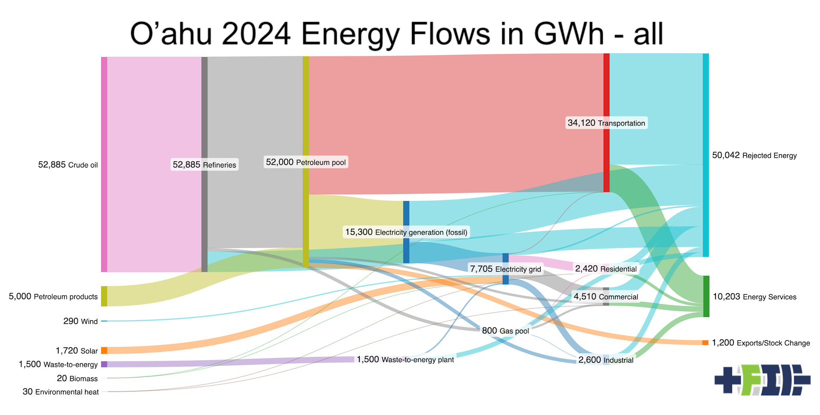 O'ahu 2024 energy flows in GWh by author