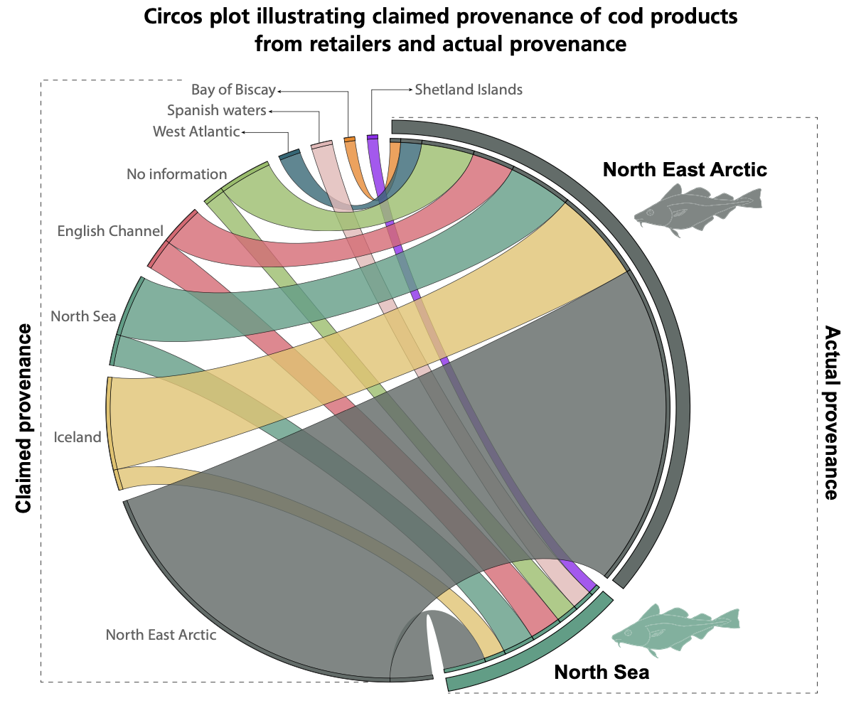 A graph in the FAO report showing that the geographic origin of Atlantic cod (Gadus morhua) is often misrepresented. For example, roughly two-thirds of Atlantic cod sold with a North Sea label are in fact sourced from the Northeast Arctic. Image courtesy of FAO 2026 Food fraud in the fisheries and aquaculture sector (CC BY 4.0). 