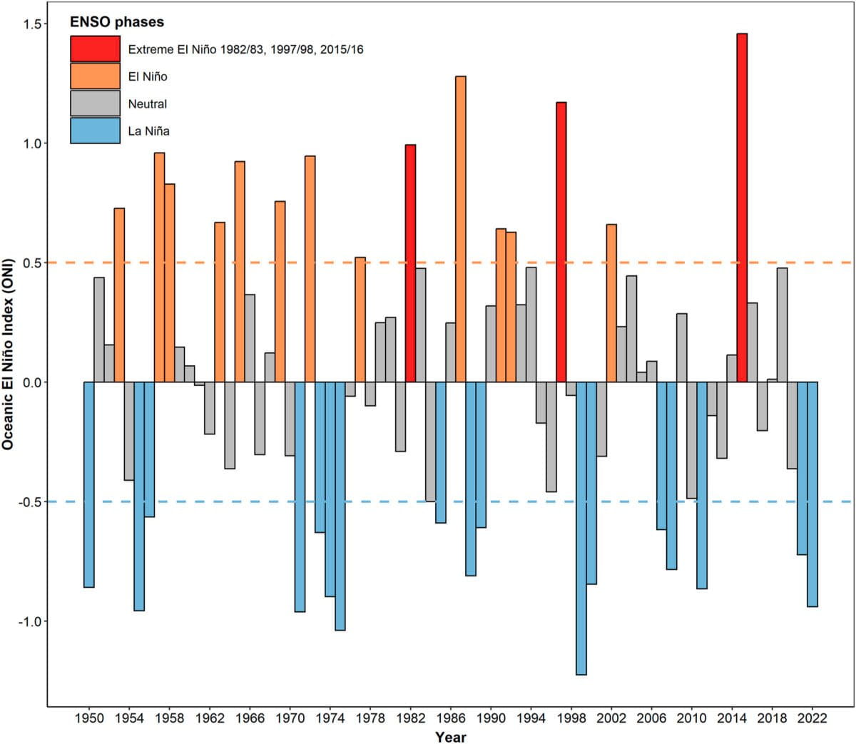 Annual average of the Oceanic Niño Index (ONI) and the El Niño-Southern Oscillation (ENSO) phases from 1950 to 2022. The horizontal dashed lines at 0.5 and −0.5 represent the thresholds for El Niño and La Niña conditions, respectively. “Neutral” conditions occur when ONI values range between −0.5 and 0.5. The years 1982/83, 1997/98, and 2015/16 represent the most extreme El Niño events studied in Galapagos. Source: NOAA (2024).