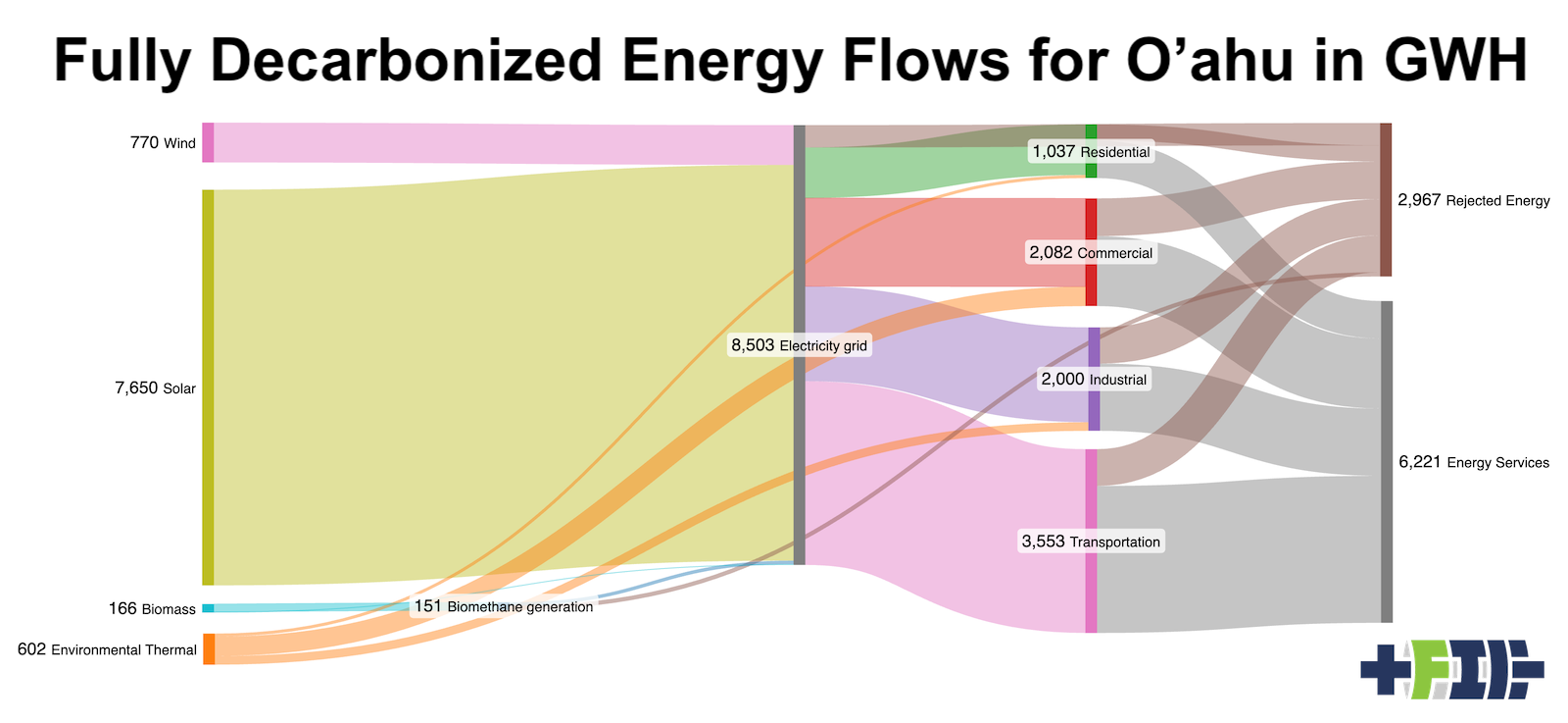Fully decarbonized and electrified O'ahu, dominated by solar, by author