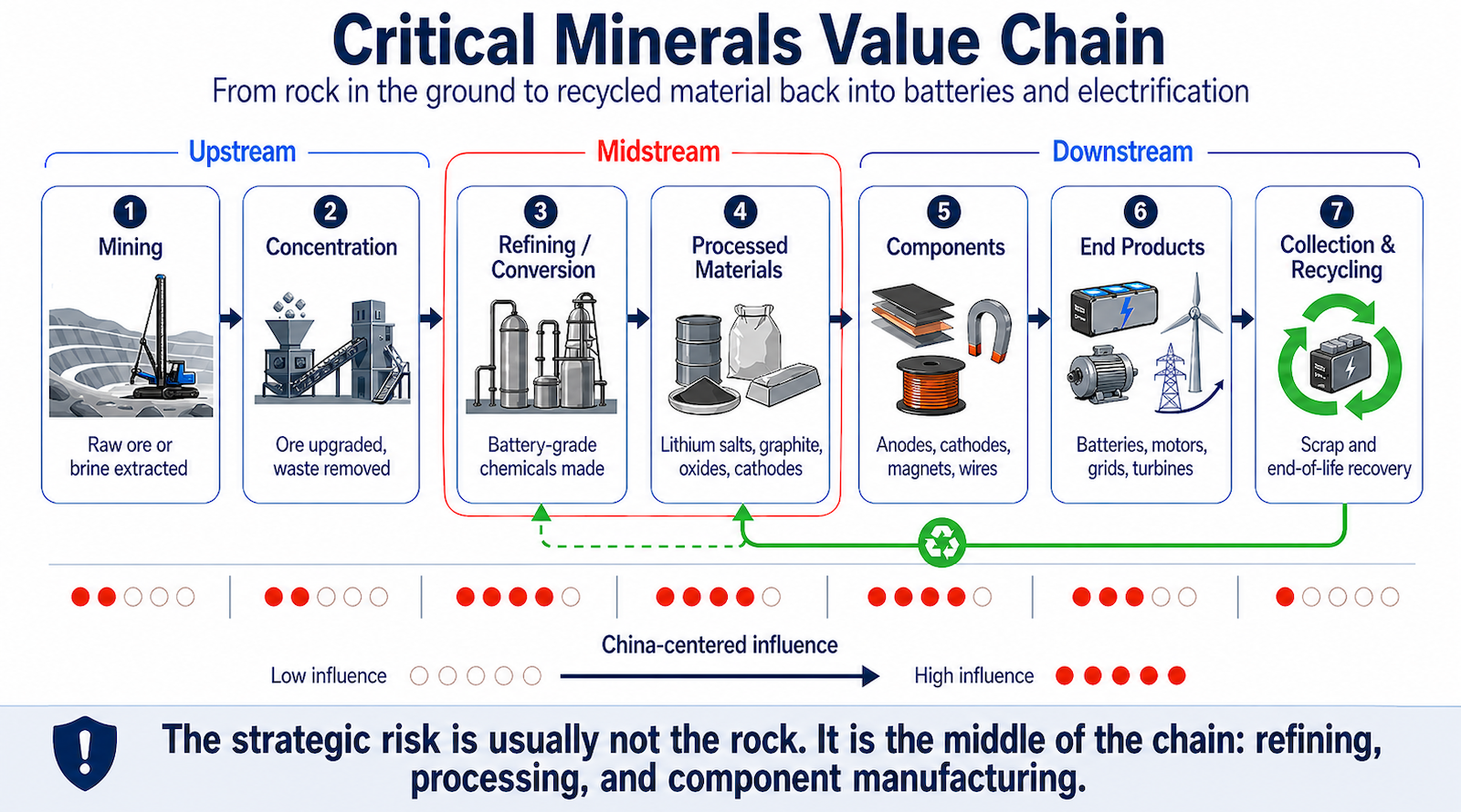 Infographic of the critical minerals value chain and China's degree of control or influence by author with ChatGPT