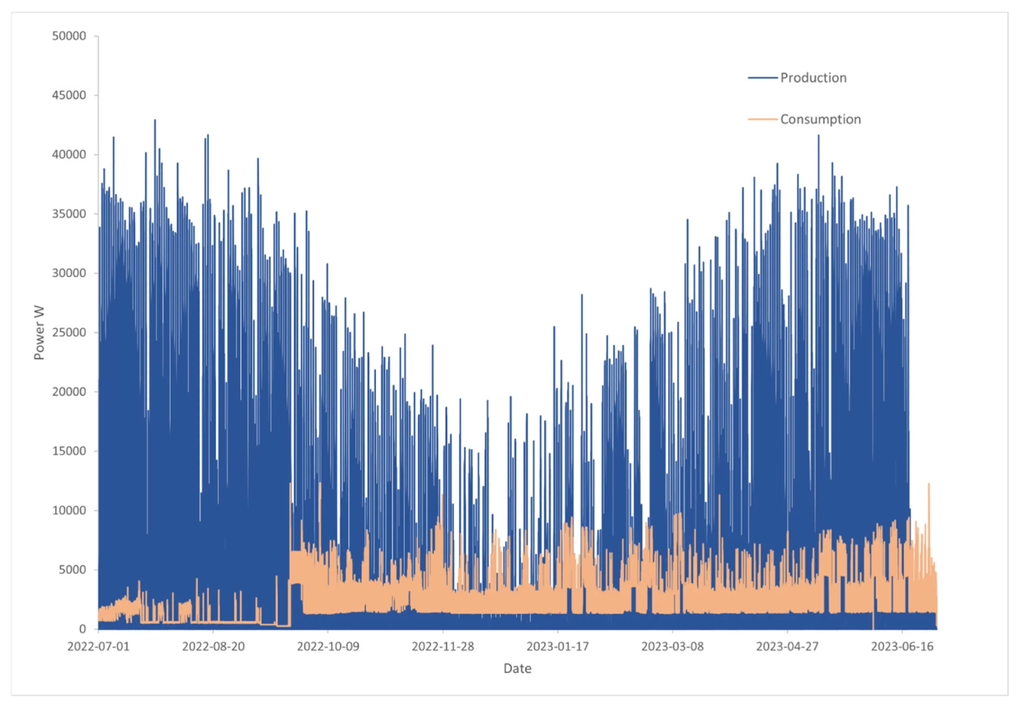 PV panels’ power production and data center power consumption in the research period, July 2022 to June 2023.
