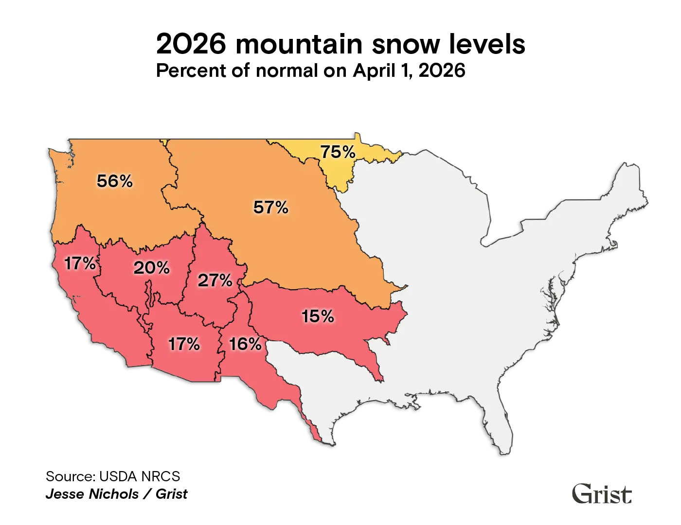 A map showing 2026 mountain snow levels on April 1st, 2026. Snow levels in different basins in the West range from 75% of normal all the way down to just 16% of normal.
