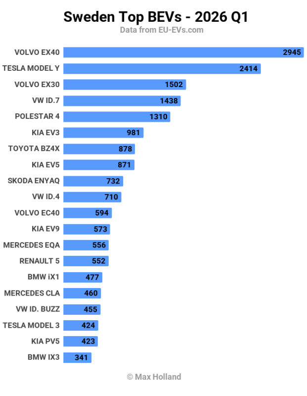 EVs Take 64.9% Share In Sweden