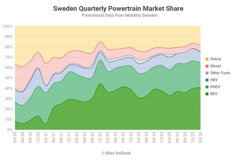 EVs Take 64.9% Share In Sweden