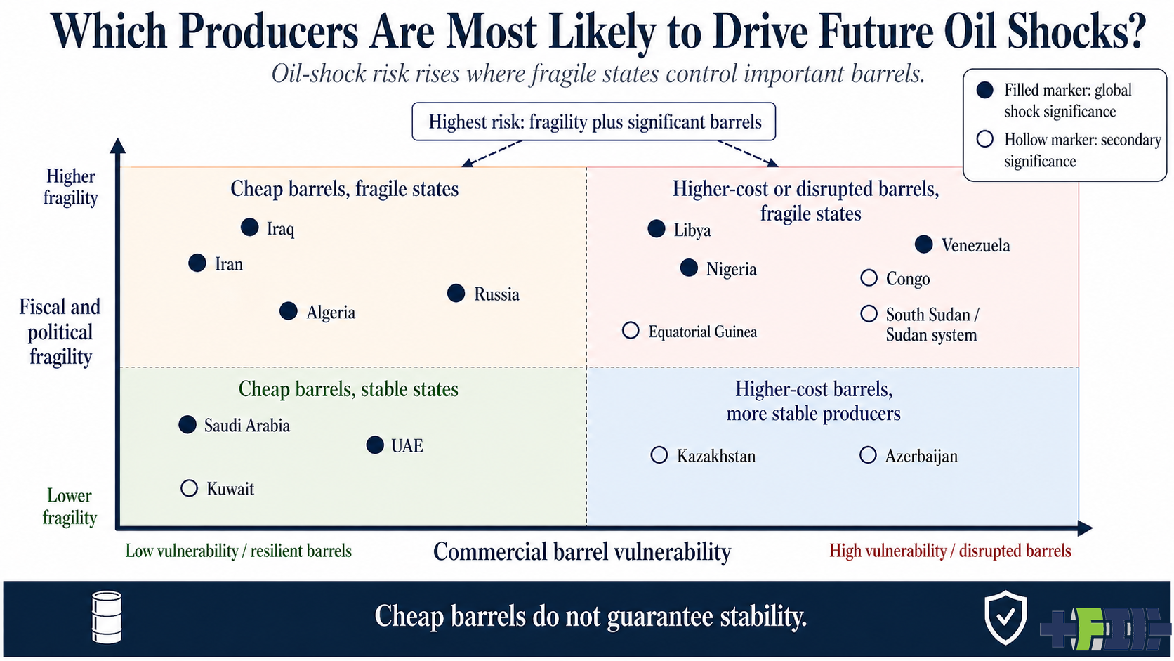 Infographic of most at risk oil-producing countries and which would be most consequential by author with ChatGPT